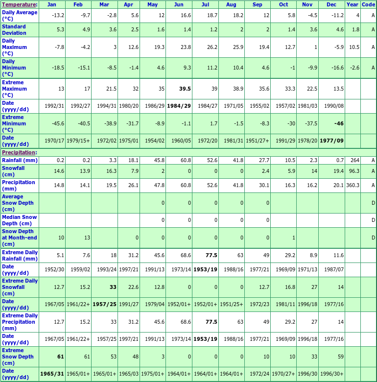 Leader 2 Climate Data Chart